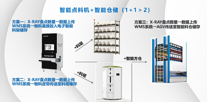 智能點(diǎn)料機(jī)+智能倉(cāng)儲(chǔ)