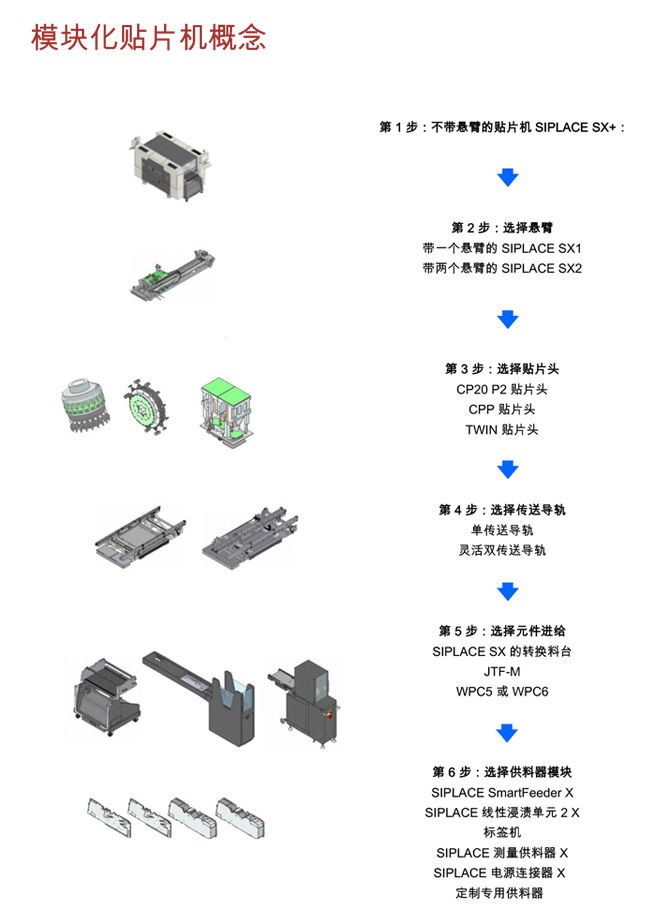 西門子模塊化貼片機(jī)概念