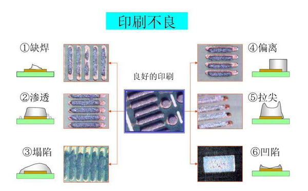 錫膏印刷機產(chǎn)生不良的因素