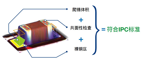 逶過三種策略檢測(cè)錫點(diǎn)