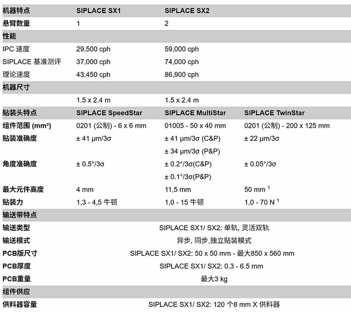 西門子貼片機SX系列技術參數(shù)